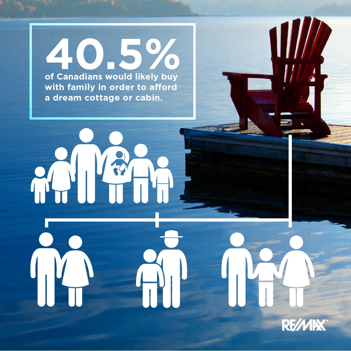 40.5% of Canadians would likely buy their dream cottage with family