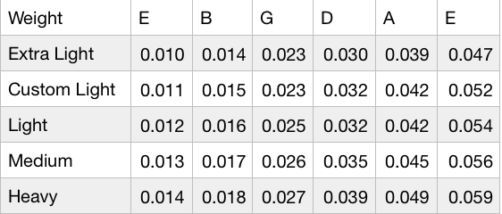 Guitar String Size Chart