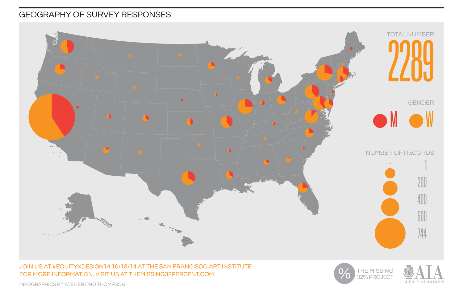 Although the survey was targeted at 1,000 architecture professionals working in the San Francisco Bay area, the survey link was disseminated widely and randomly enough that, in the end, only 44 percent of respondents are Californians, with the remainder of the respondents coming from 46 other states, and a handful from other countries.