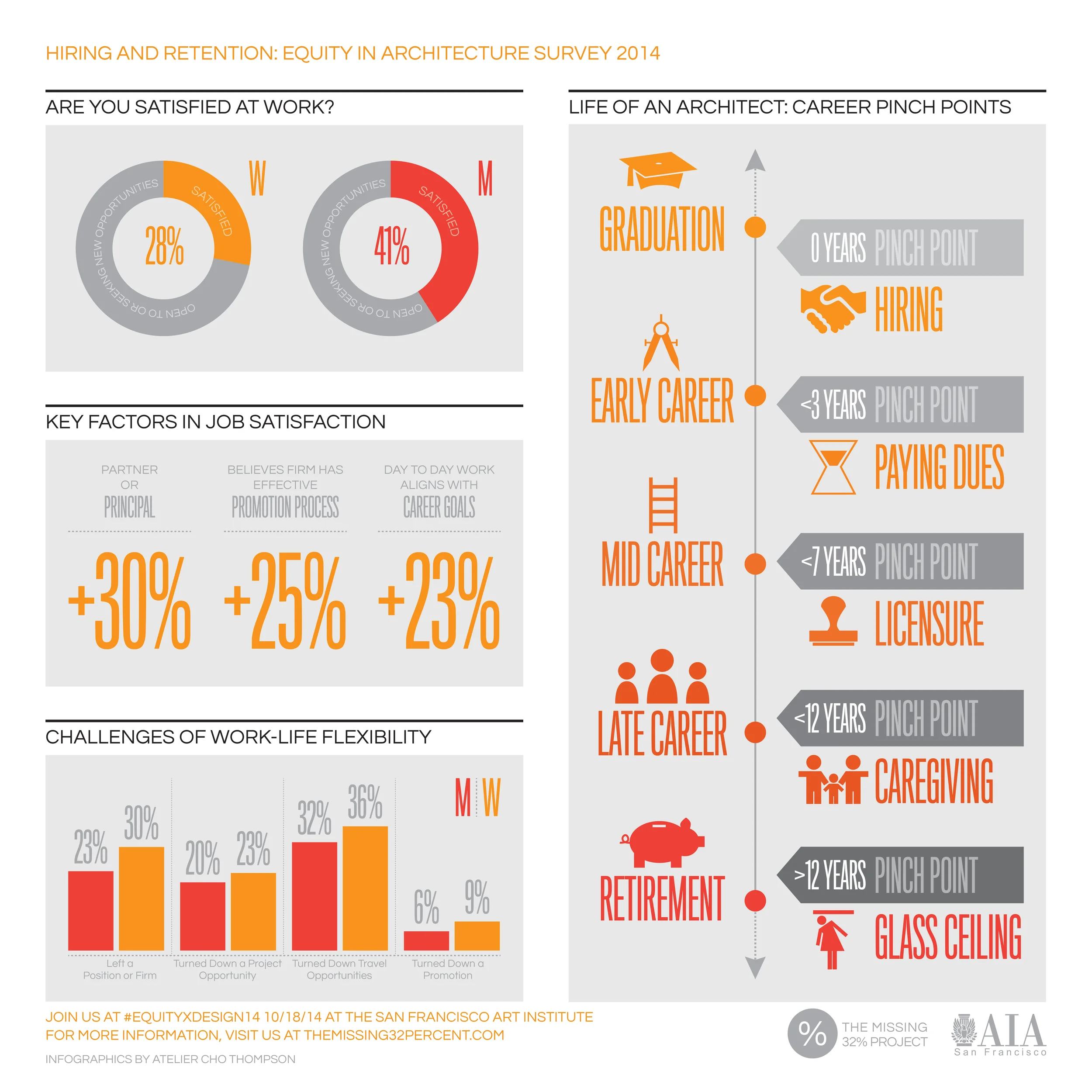Early Findings from the Equity in Architecture Survey 2014