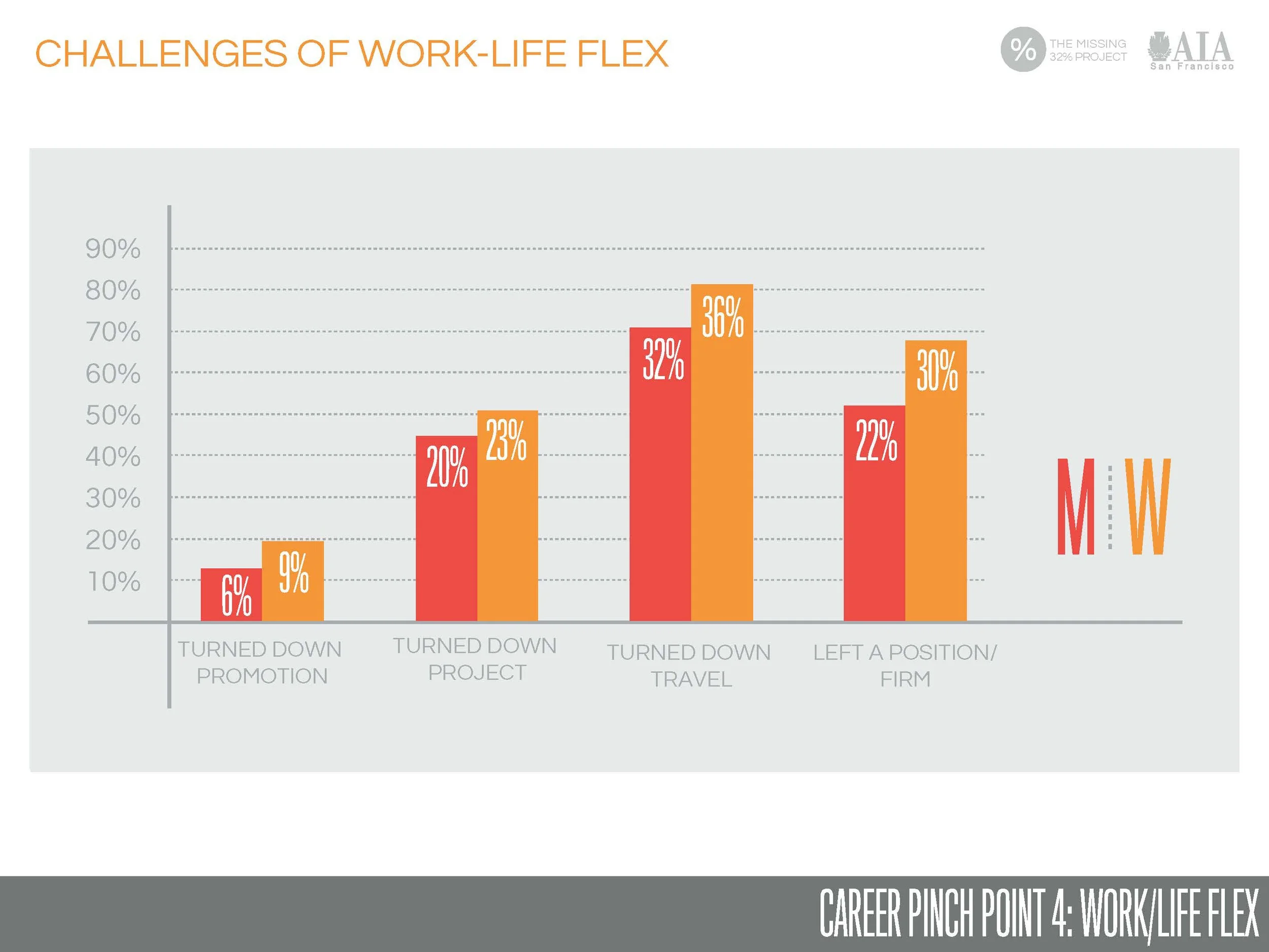 Survey finding of Work/Life Flex Challenges