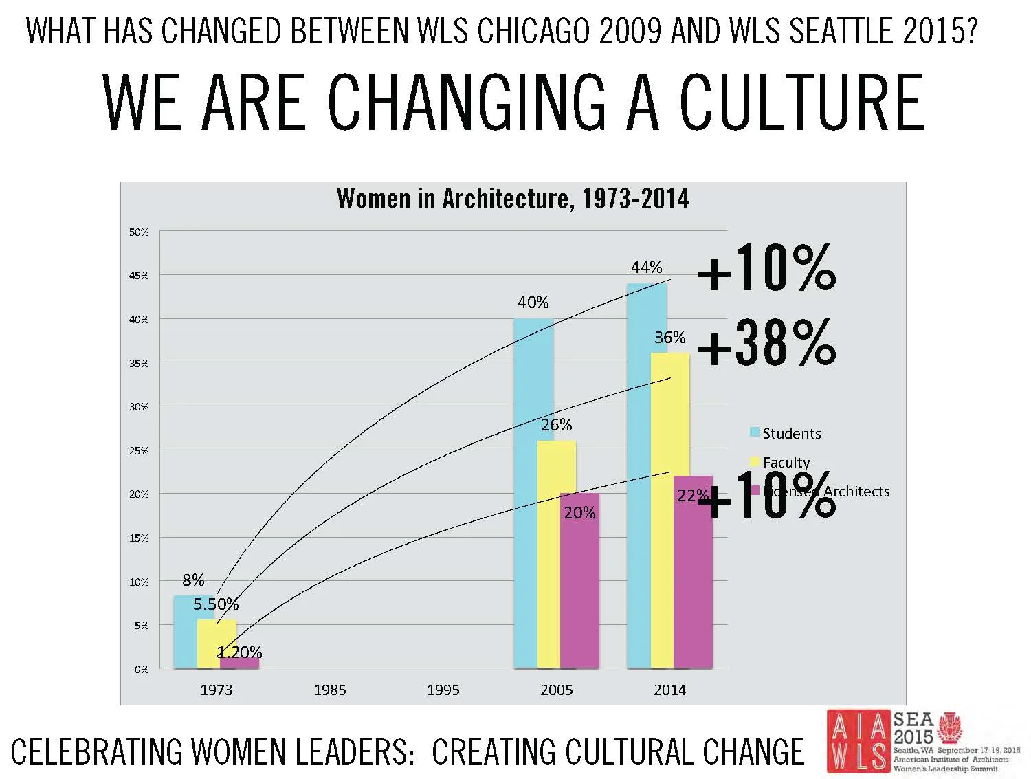 Kate Schwennsen, FAIA slide comparing then and now