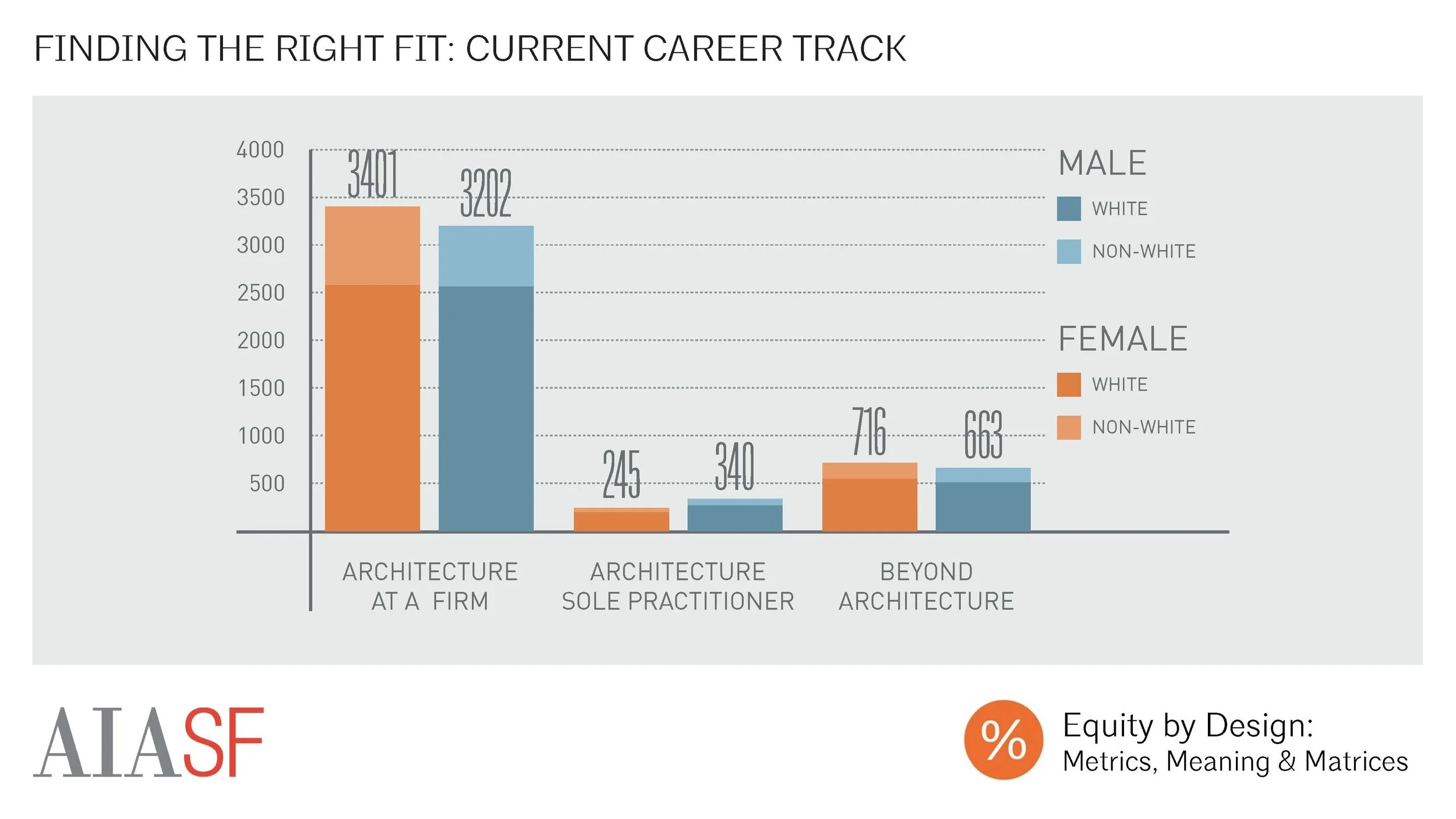 Current Career Track by Race/Ethnicity