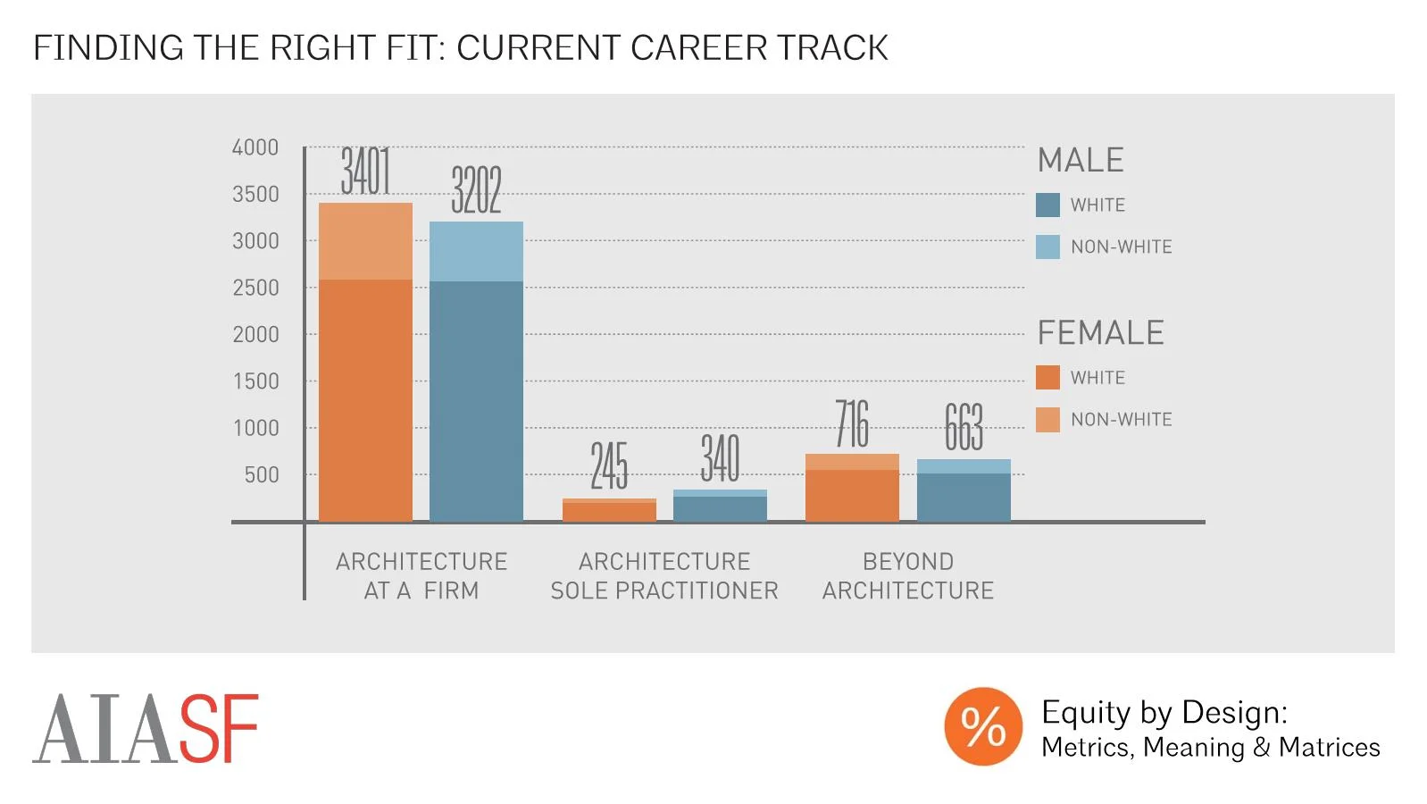 Current Career Track