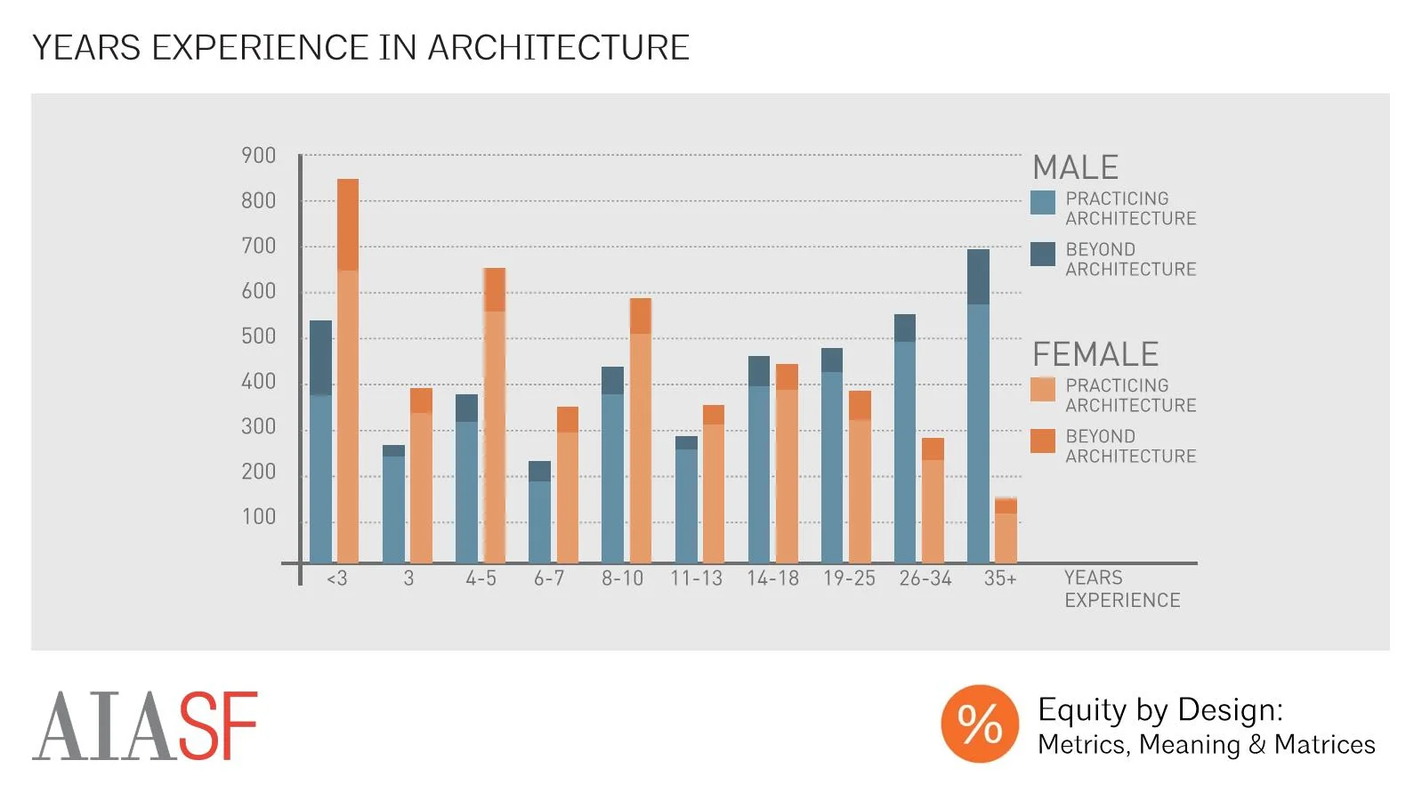 Years Experience in Architecture