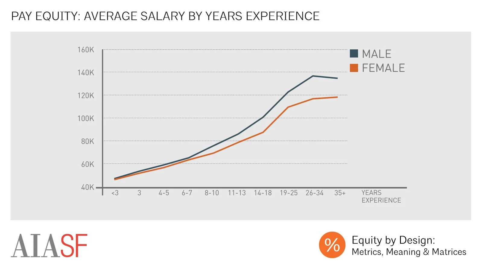Average Salary by Years Experience