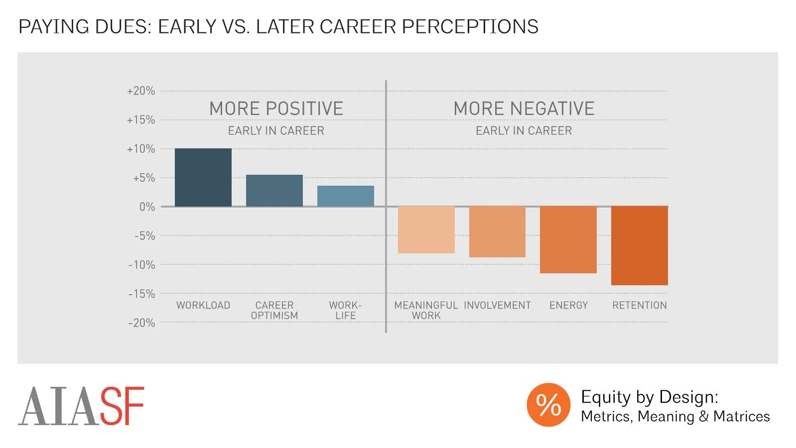 Early vs. Later Career Perceptions
