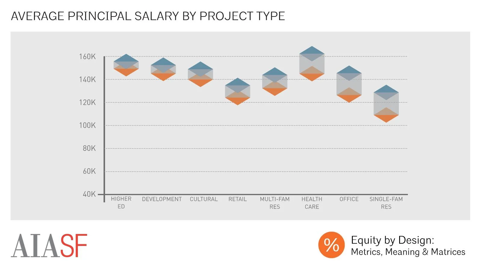 Average Principal Salary by Project Type