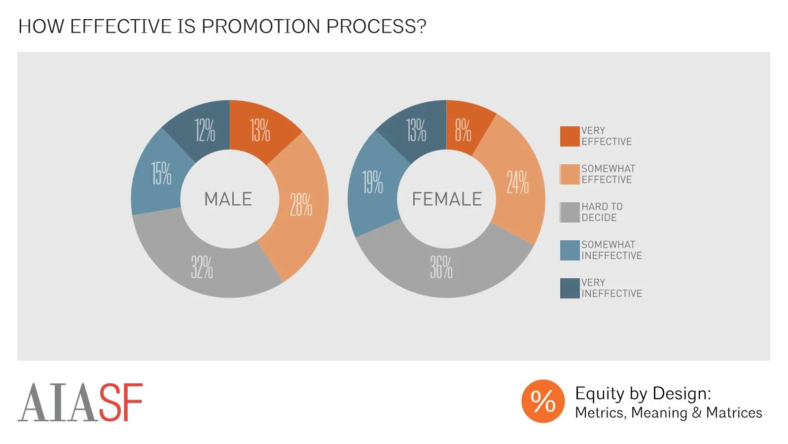 Perceived Efficacy of Promotion Process