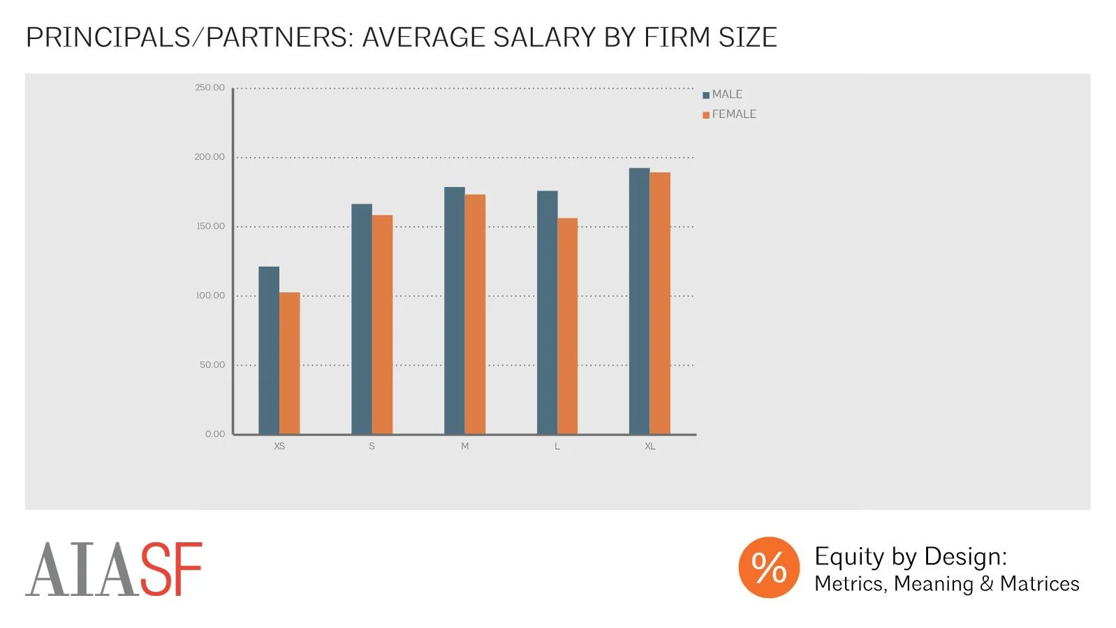 Principals/Partners: Average Salary by Firm Size