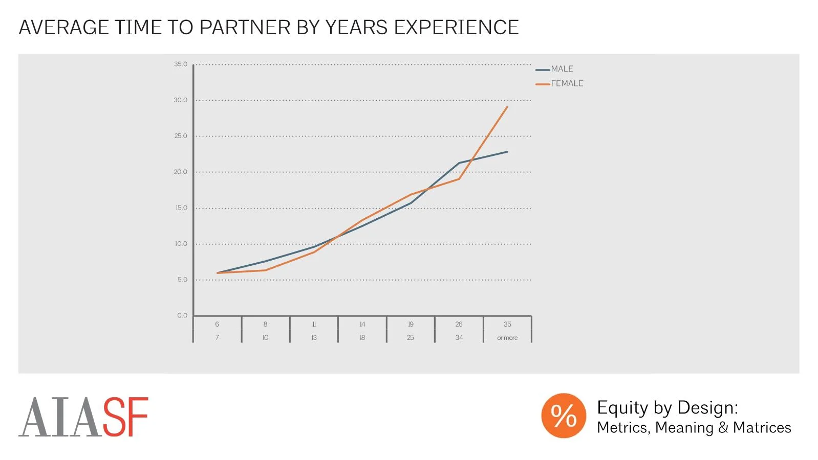 Average Time to Principal by Years Experience