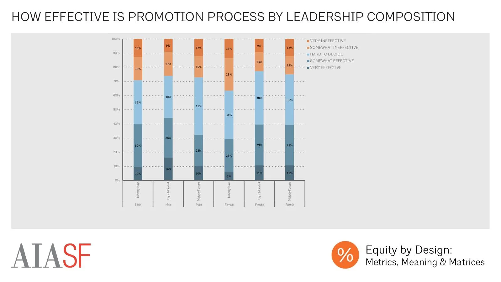 Efficacy of Promotion Process by Leadership Composition