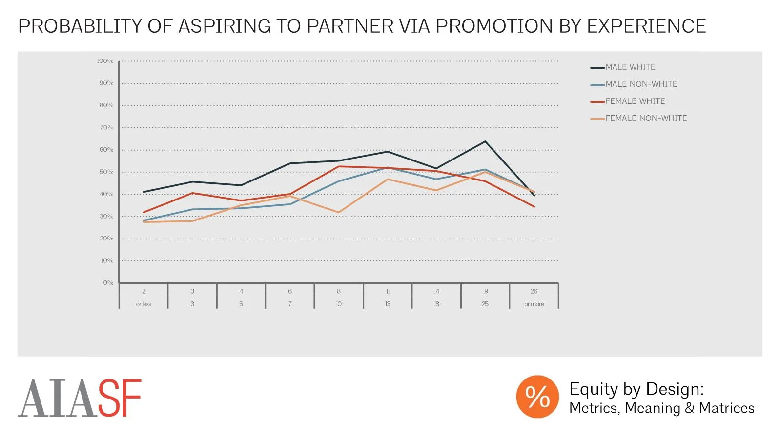 Probability of Aspiring to Principal/Partner via Promotion by Experience