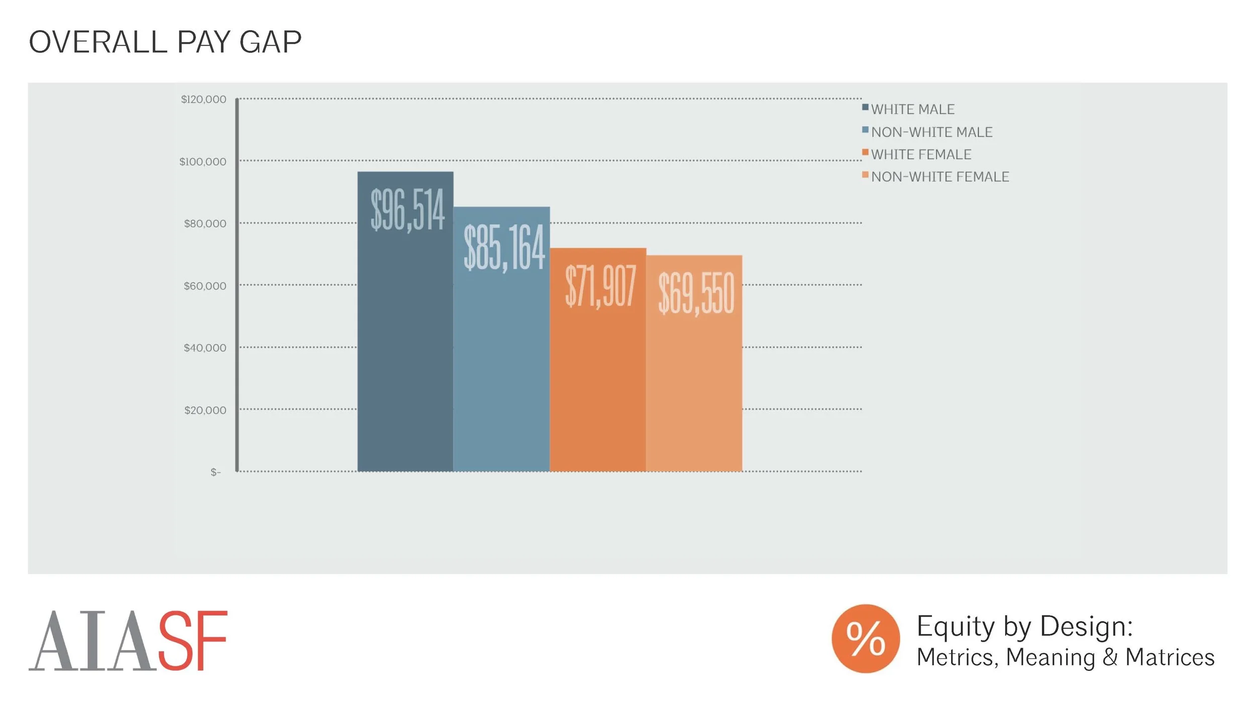 Overall Pay Gap