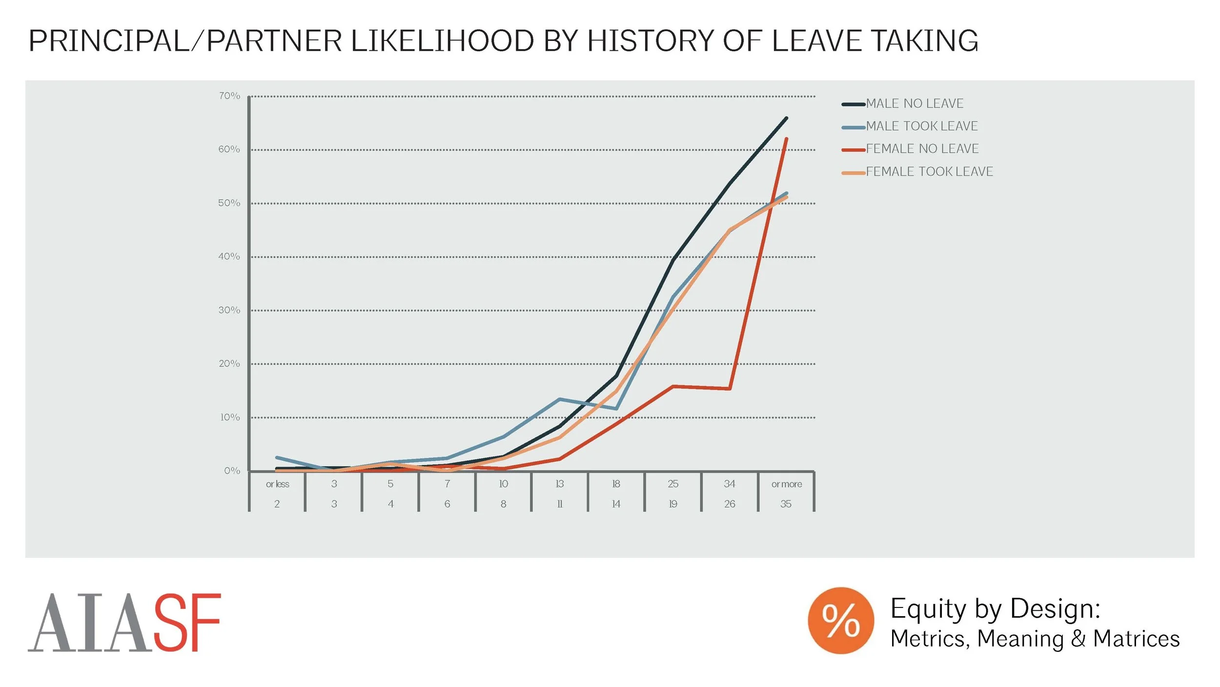 Likelihood of being Principal/Partner by Leave History