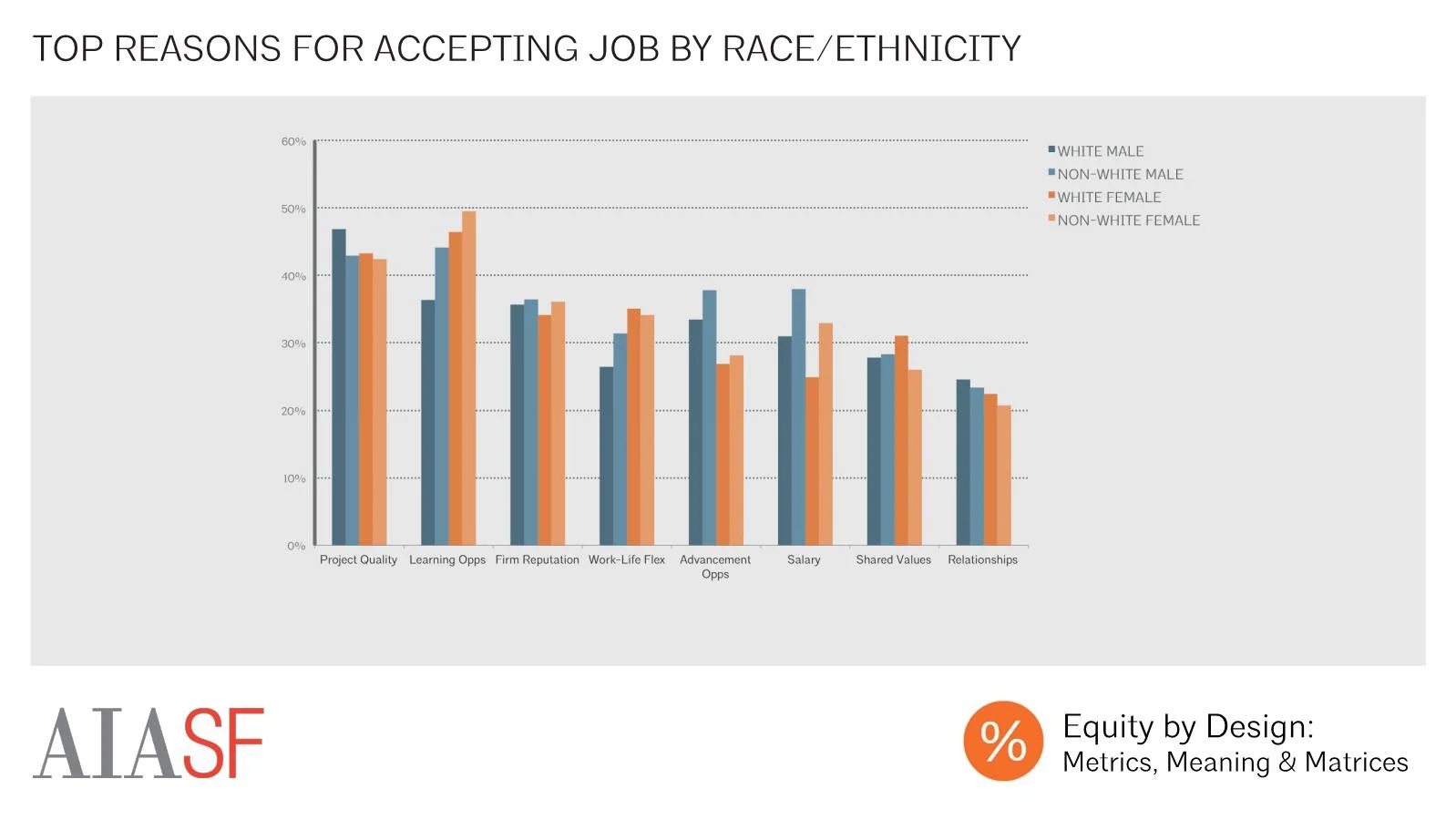 Top Reasons for Accepting job by Gender and Race