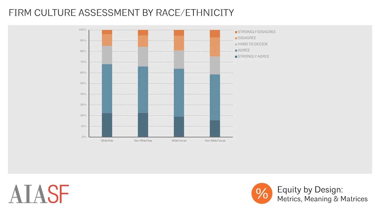 There were also significant differences in career perceptions in several areas on the basis of race as well as gender. White men were most likely to agree with the statement “I am satisfied with my workplace culture,” with men of color, white women, and women of color each successively less likely to agree with this statement.