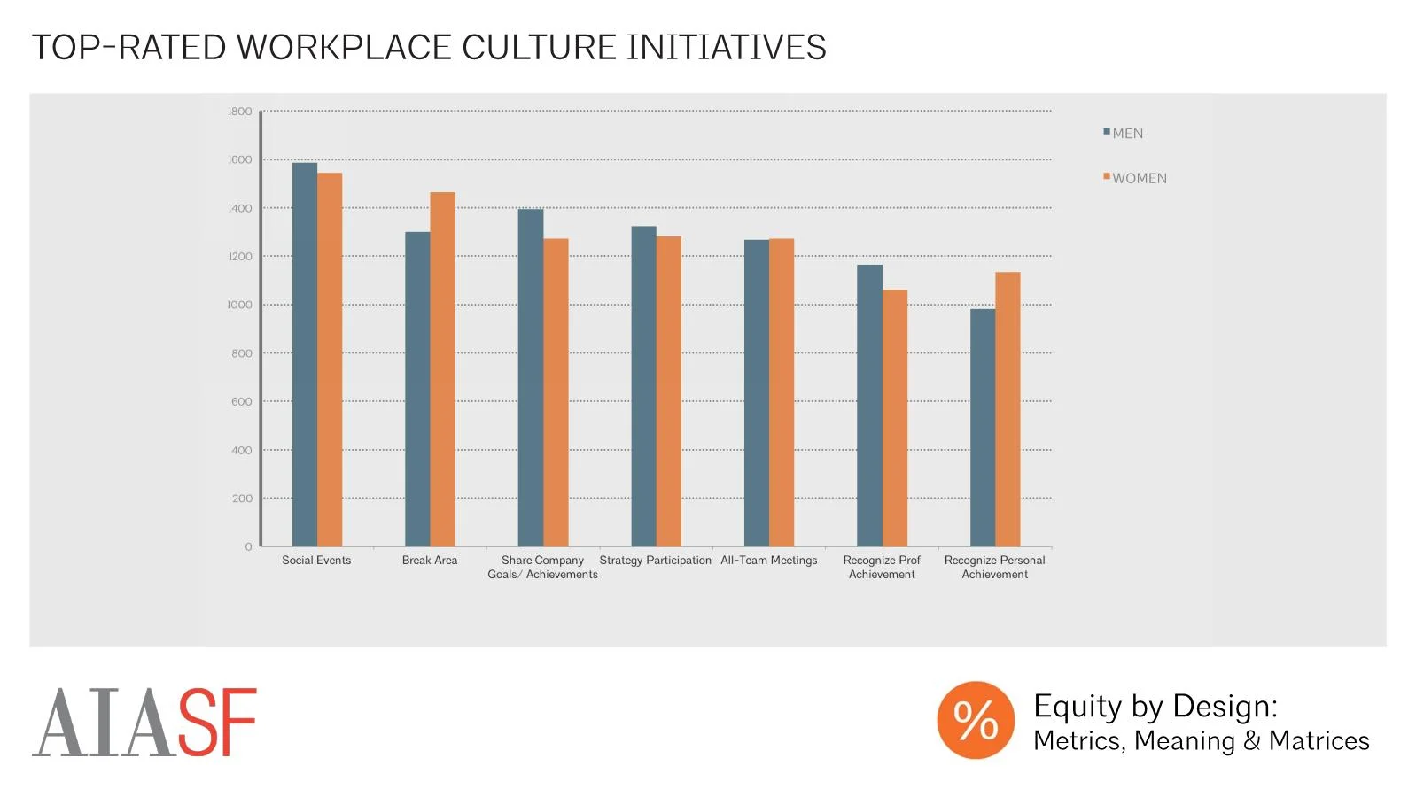 Finally, a range of workplace culture initiatives were related to respondents’ perceptions of workplace culture, with respondents reporting that the most effective ways that their firms could promote workplace culture were by organizing social events, by providing space for taking breaks and eating lunch, and by sharing company goals and achievements with employees.