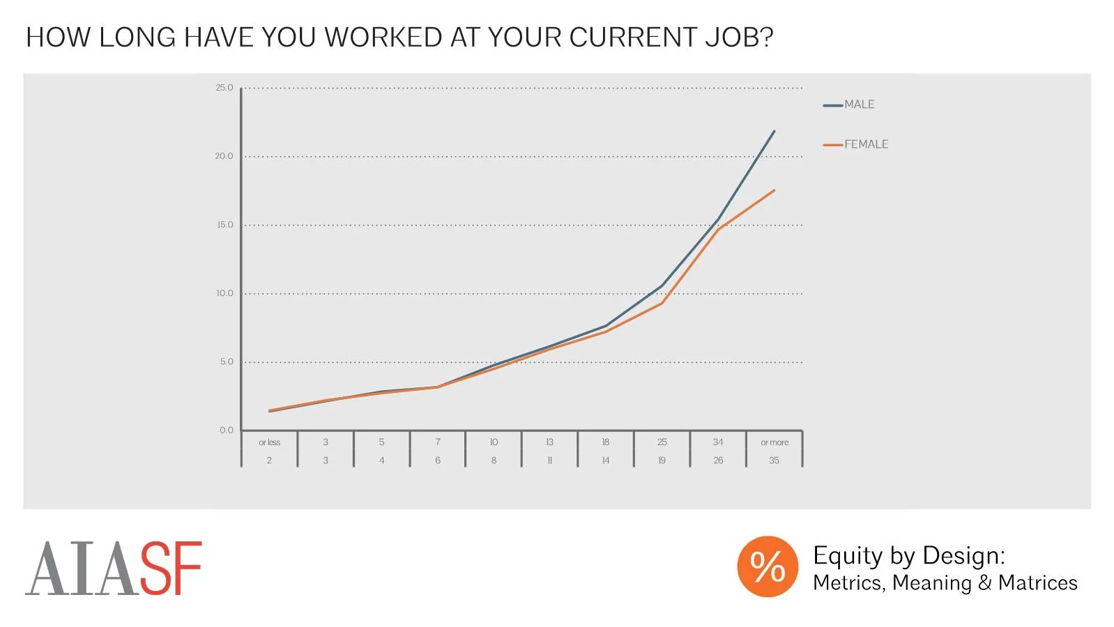 As Maslach and Leiter have shown, these firm culture initiatives and other efforts to keep employees engaged and happy are ultimately important because they impact employee retention. On average, respondents had been with their current firms for 6.8 years. This mean is significantly above the median tenure of three years with a firm, in part because 20% of respondents had been with their firms for 11 years or longer, which pushed the mean higher. Average tenure increased with experience level, with average tenure equalling about half of total years of experience in the field at most experience levels.
