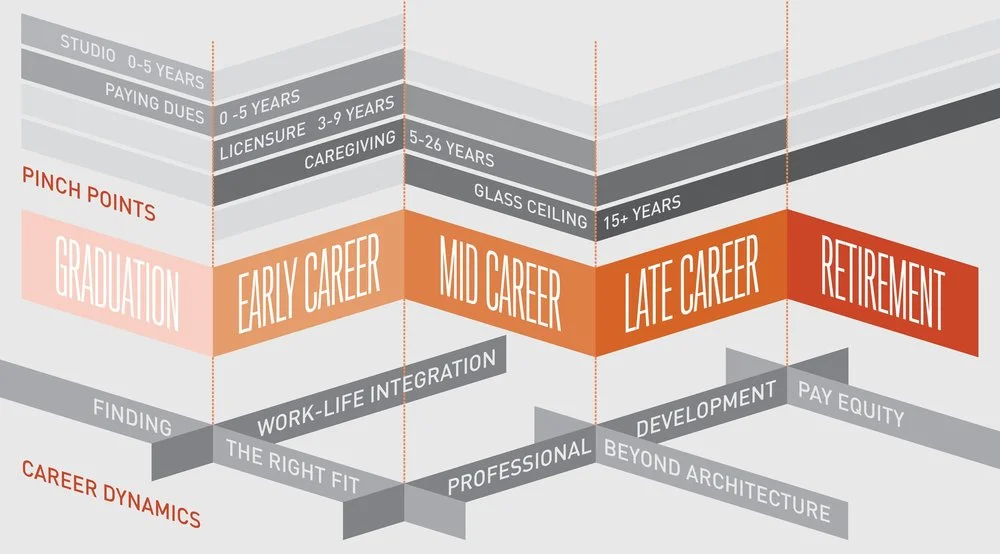Career Dynamics and Pinch Points