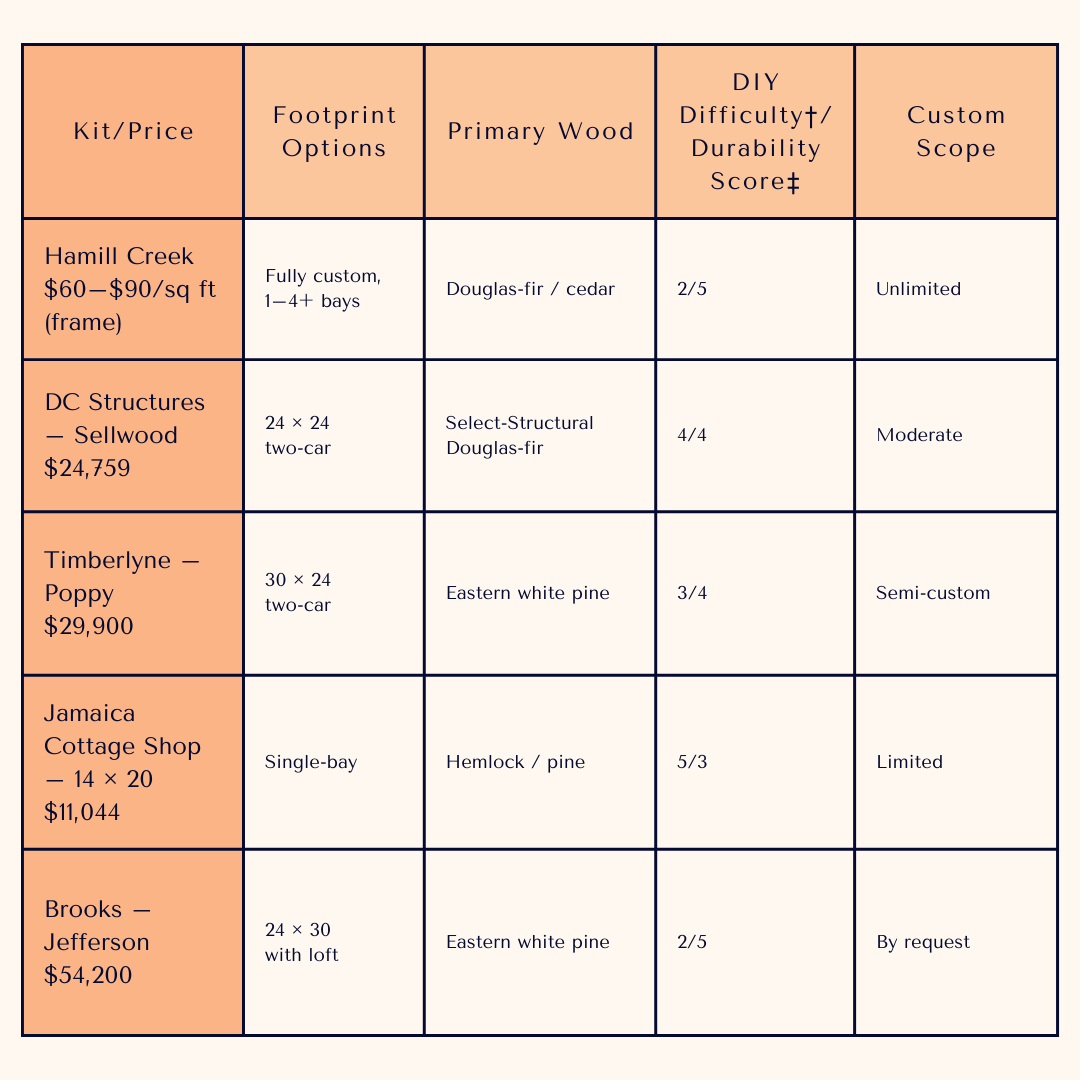 HLL x Timber Frame Kits - Quick-Glance Comparison Table