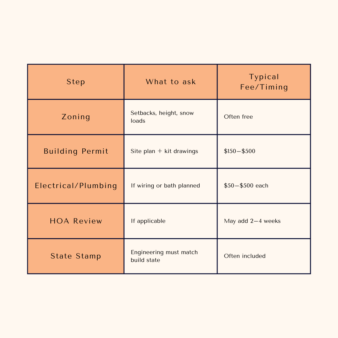 hellolovelyliving Permits and Codes Nail Them Down Early