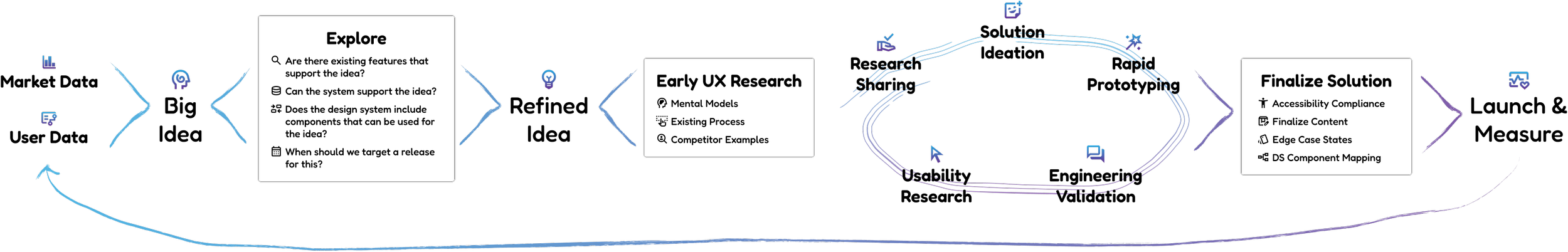 A process diagram showing each step of the design process from market and user data through a big idea, exploration, refined idea, early ux research, a cycle of iteration, solution finalization and launch and measure.