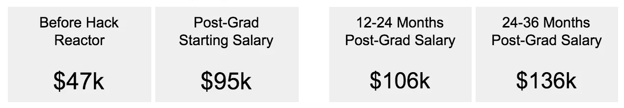 (*Disclaimer: Informal poll distributed via Facebook & Slack. Before Hack Reactor & post-grad starting salary: n=92. Total respondents: 116. Non-US students, students not employed before Hack Reactor and students not employed after Hack Reactor are not included. 12-24m post-grad salary: n=19. 24-34m post-grad salary: n=15. This poll was informal and not intended to be scientific or resemblant of the rigorous statistics we do on our official graduate outcomes reports. Nobody should base any decisions on it or take it seriously for any purpose but celebration.)