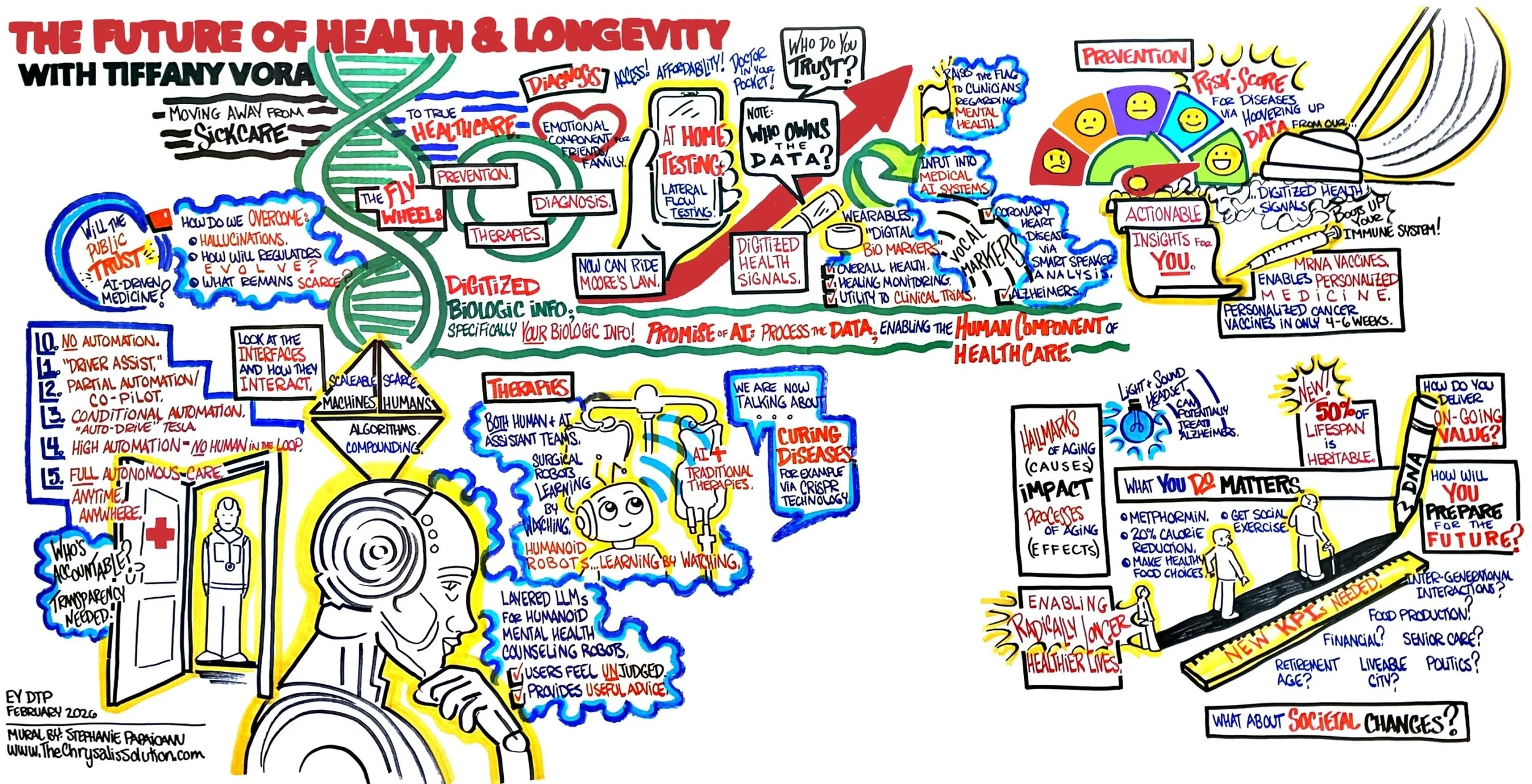 Future of Health and Longevity Workshop (Documentation)