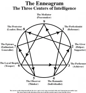 From: www.sandrawalston.com/enneagram/