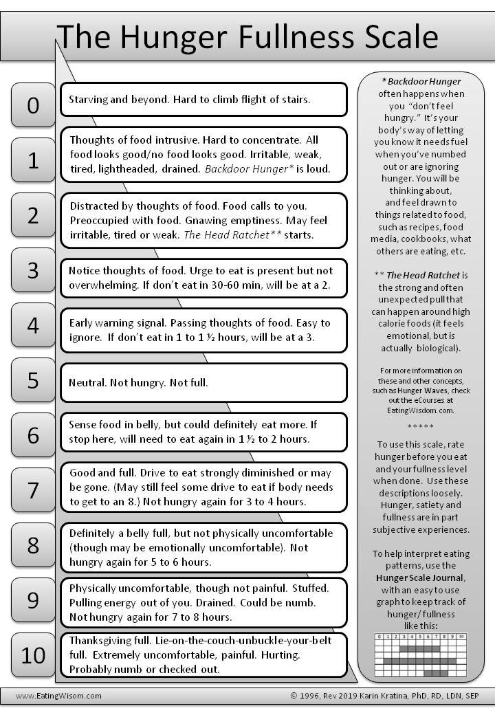 Hunger Fullness Scale for intuitive eating and weight management and heal eating disorders