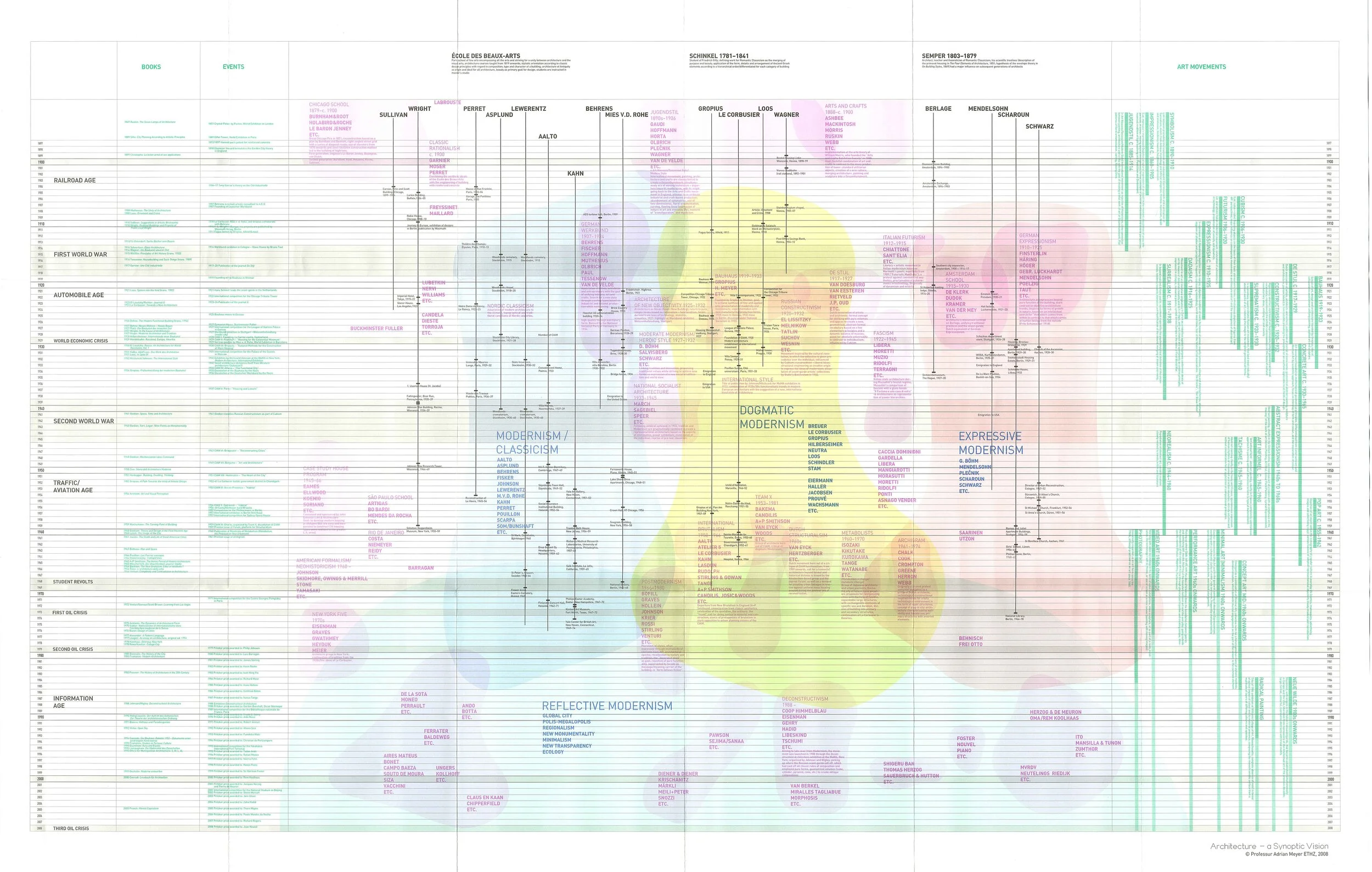 Architecture — A Synoptic Vision: Example of an Evolutionary History. Adrian Meyer, Susanne Kuhlbrodt, and Beat Aeberhard, (Basel: Birkhauser Verlag AG, 2008)