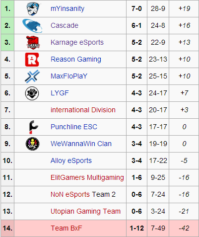 Group A Standings - The Group of Death