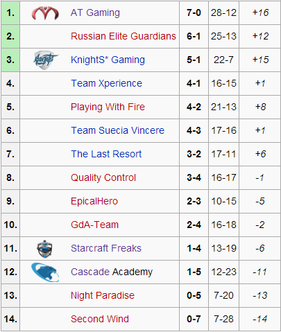 Group B Standings - Where the Unknown Prevail
