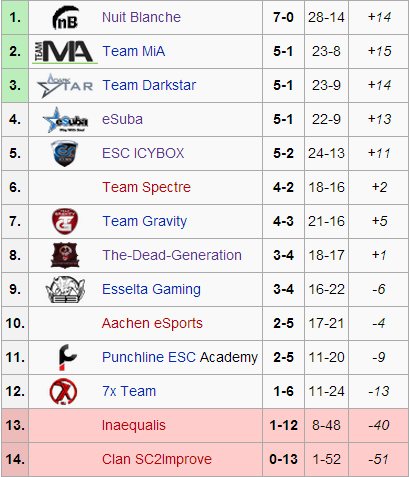 Group C Standings - and you thought Group A was close?