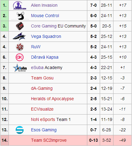 Group D - the Group of those yet to be defeated.