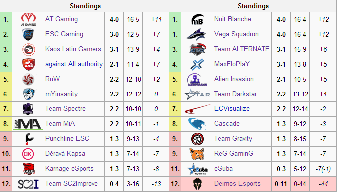 The standings so far for Group A (left) and Group B (right).