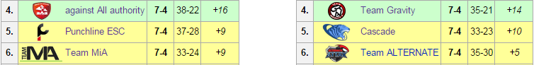 Season 2 saw a few teams fall just short of the playoffs due to map score.