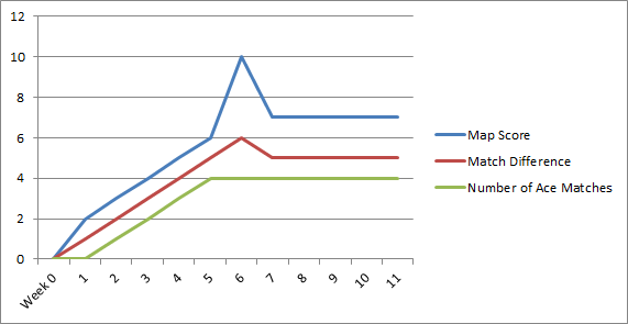 Redbloods were unbeaten in the SC2ITL until they met Startale in Week 7. Out of seven matches four of them went to an ace match.
