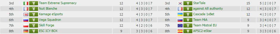 3rd-8th in both Groups A &amp; B are very close in match score with only a few matches remaining.
