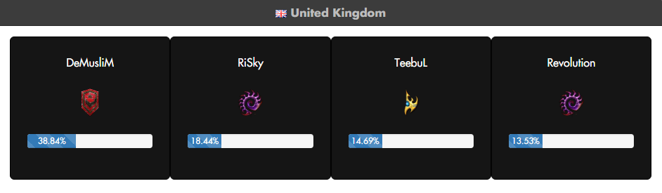 Full voting results can be found at www.nationwars.tv
