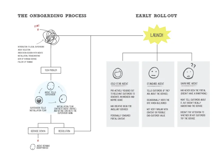An illustration to capture an invisible problem – communication and process issues within the service's onboarding process