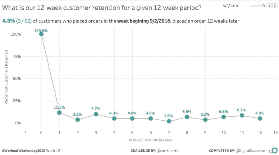Tracking customer retention with Tableau