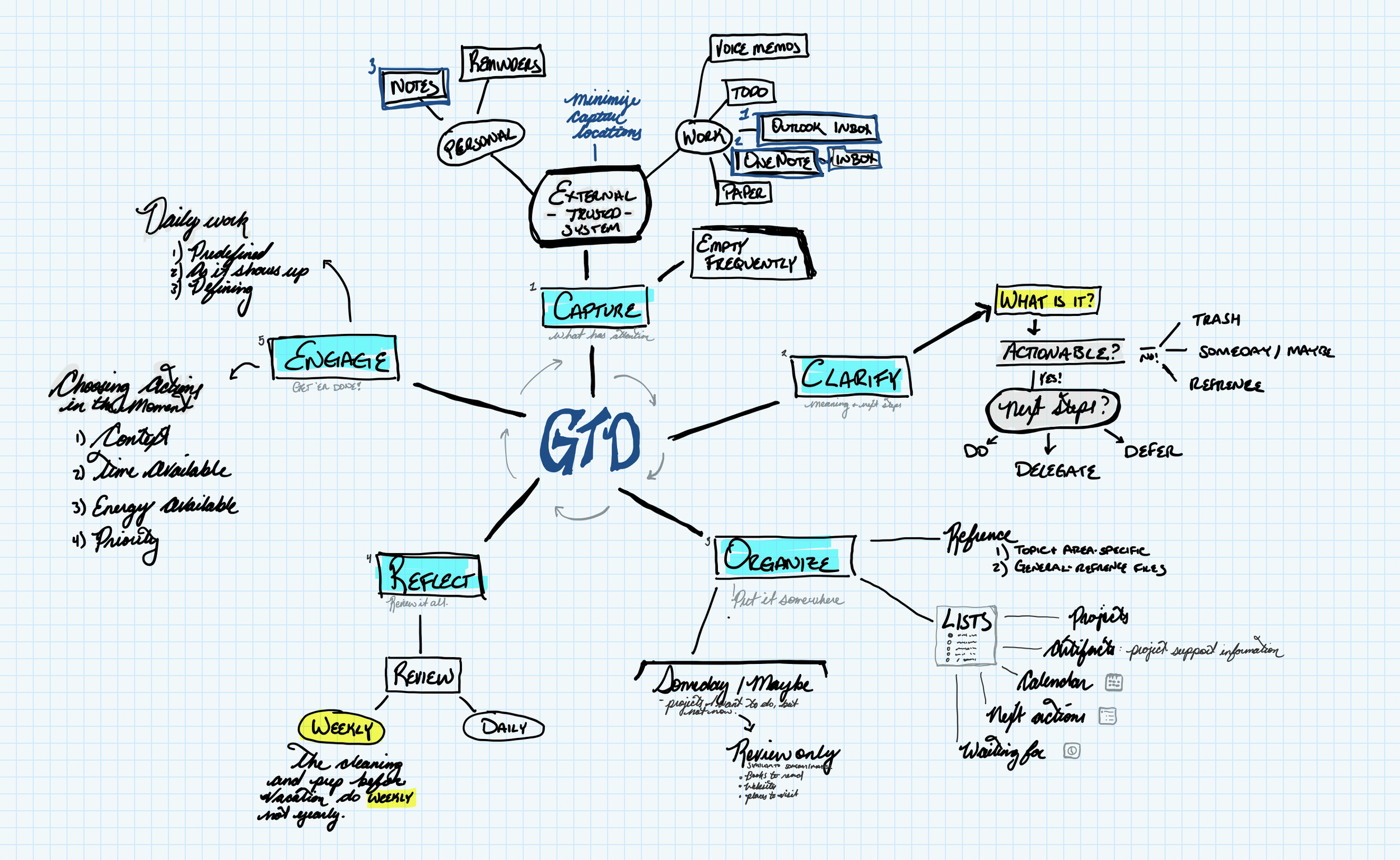 Diagram showing GTD (Getting Things Done) system workflow with capture, clarify, organize, reflect, and engage steps
