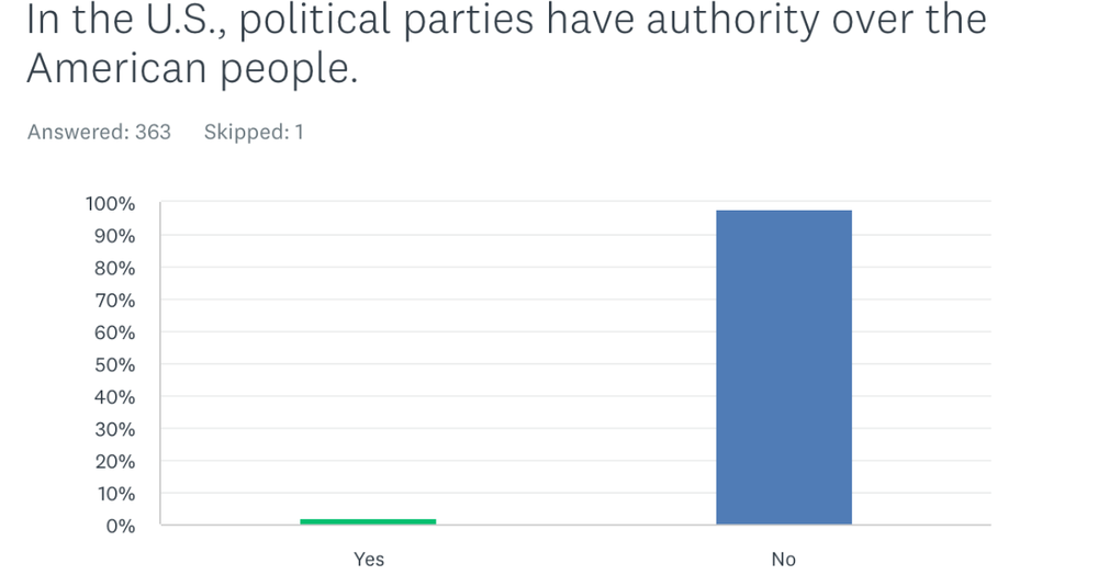 Quiz Responses Show Readers Understand a Non-Authoritative Role of Parties and Desired Qualities of Elected Representatives