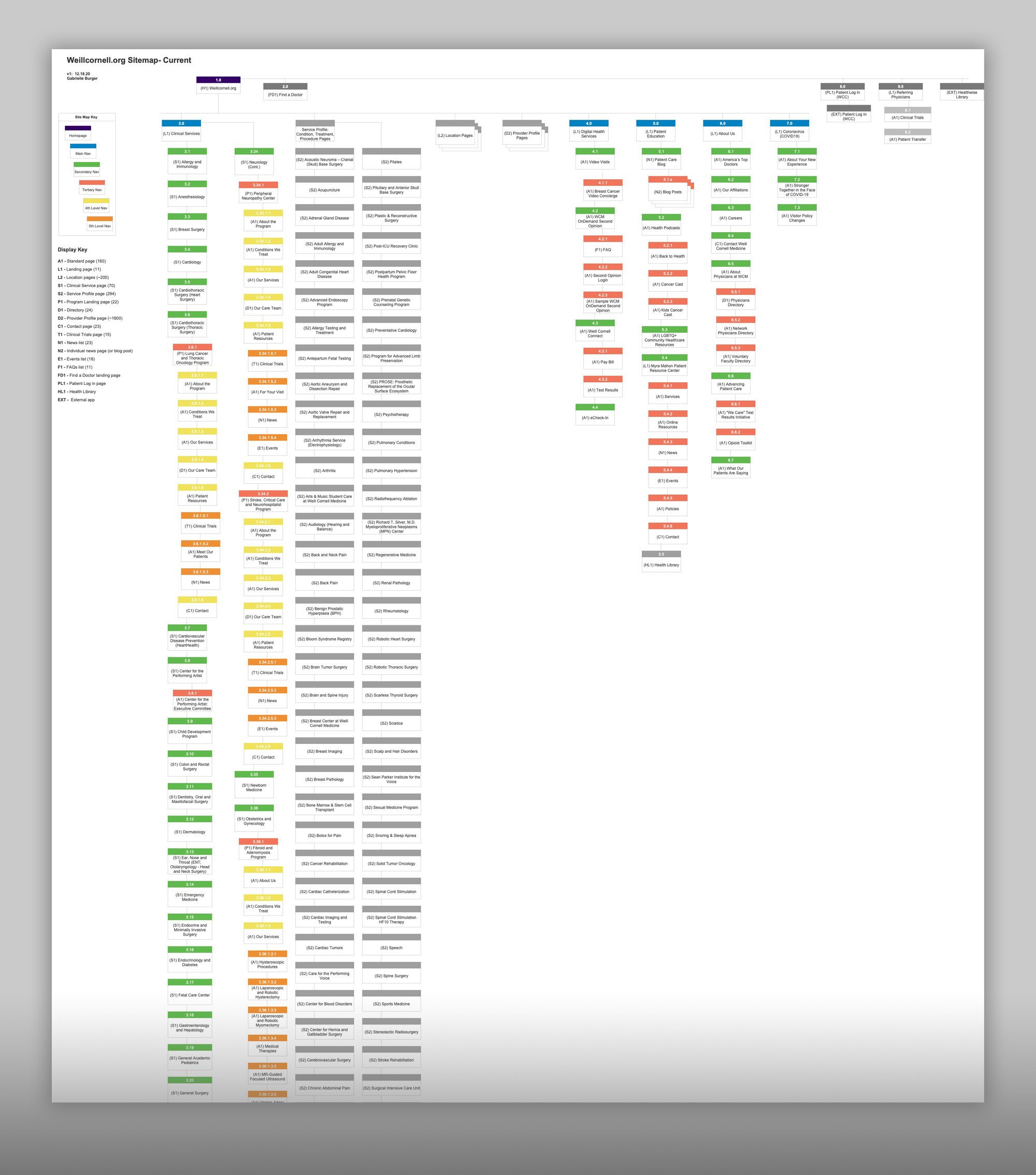 Illustrating the current sitemap of the website was important before starting the re-architecture project.
