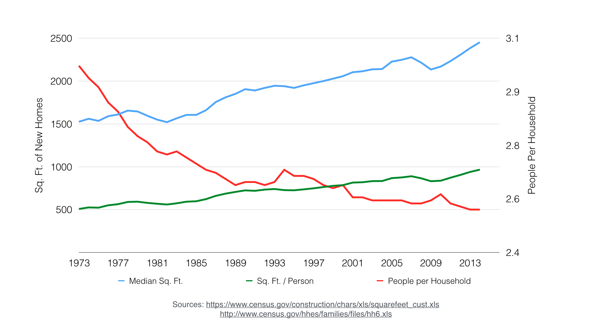 Figure 1 - Median cost of new homes, people per household & square feet per person from 1973 - 2013.