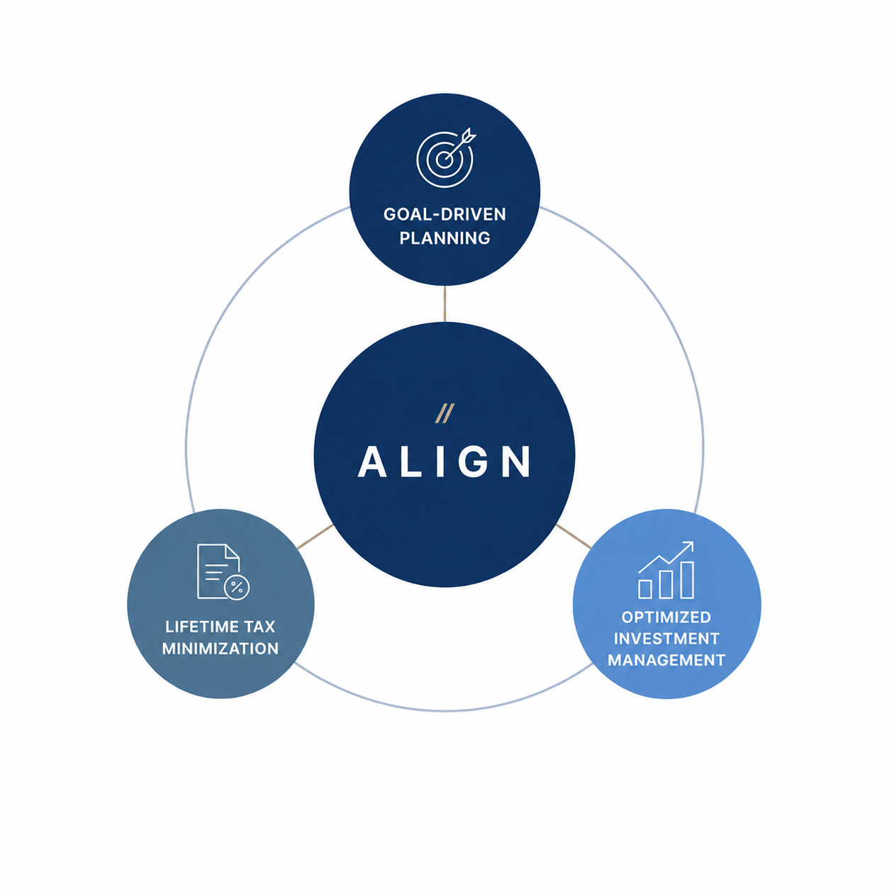The ALIGN Method: Goal-Driven Planning, Lifetime Tax Minimization, and Optimized Investment Management