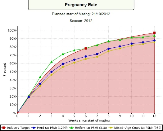 Pregnancy Rate - Planned start of Mating: 21/10/2012