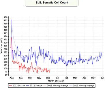 Bulk Somatic Cell Count.